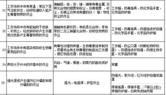 劳动防护用品，你配置对了吗？这份清单献给你